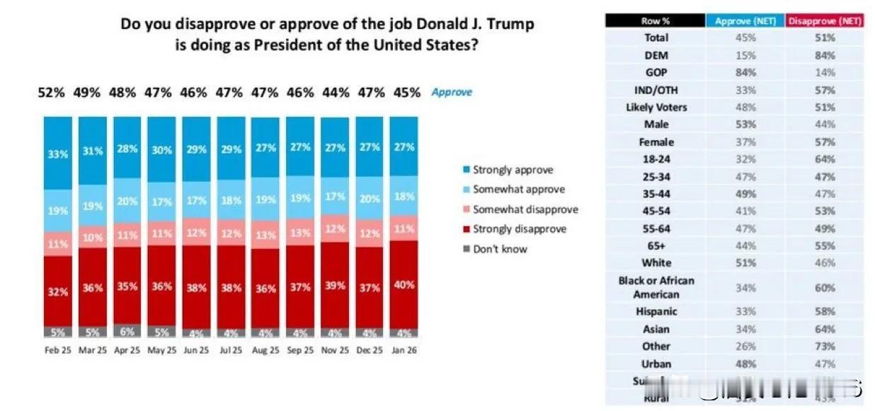特朗普支持率（1月28–29日，对比去年12月变化）

注册选民：

支持45%
