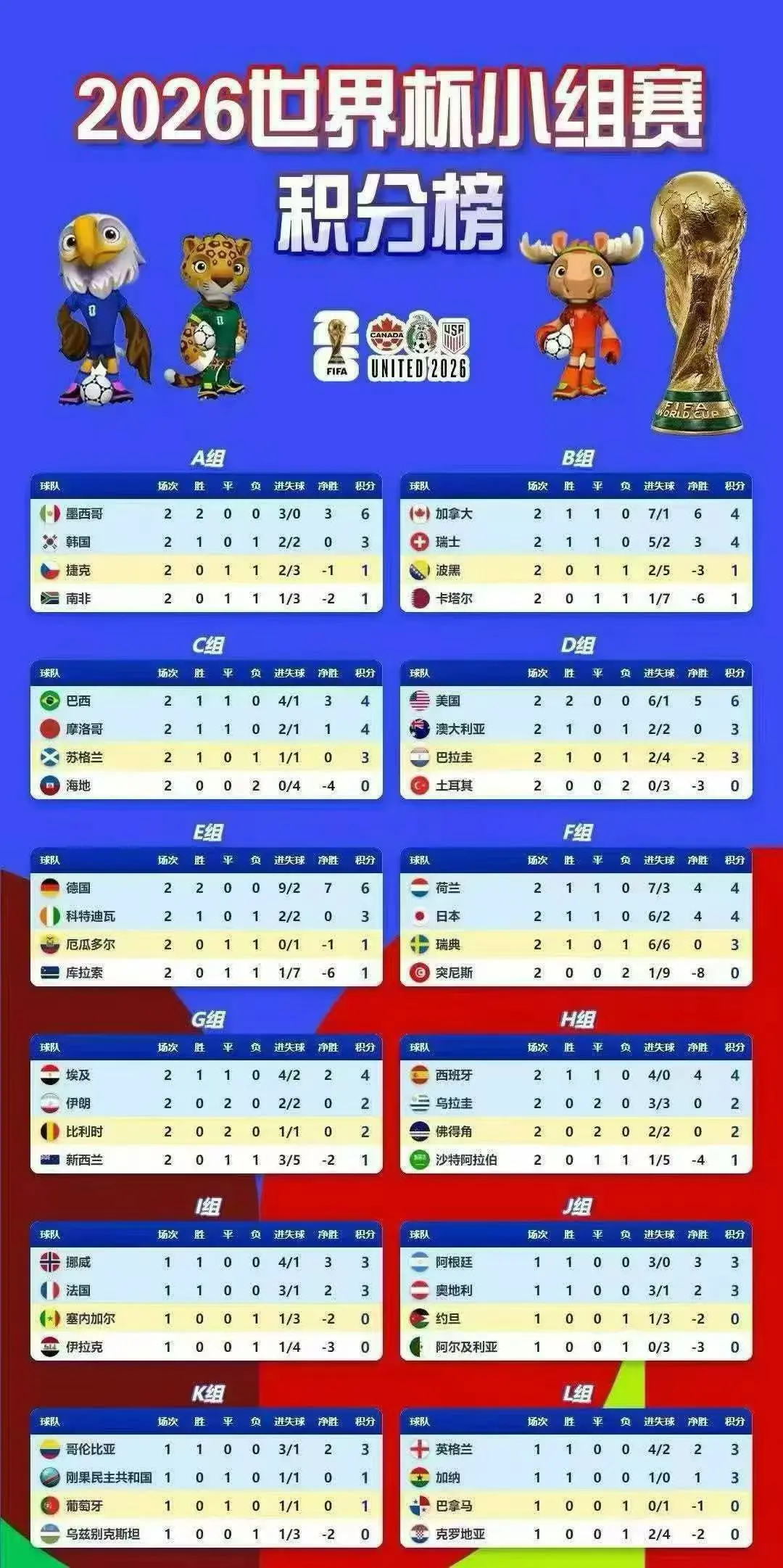 世界杯32强已确定5席  世界杯32强已出3席美加墨世界杯开赛10天，6组第2轮