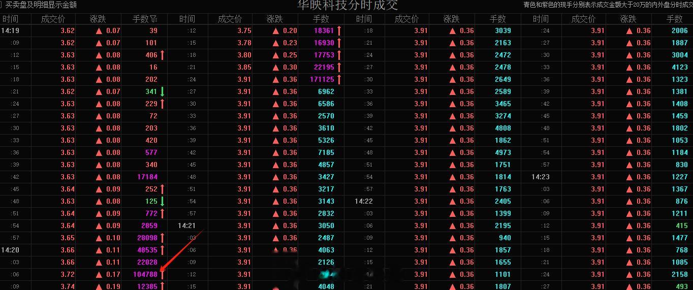 这个十万手出来后，那就是拼速度了，几千万资金扫货 你怕啥#A股[超话]# ​​​