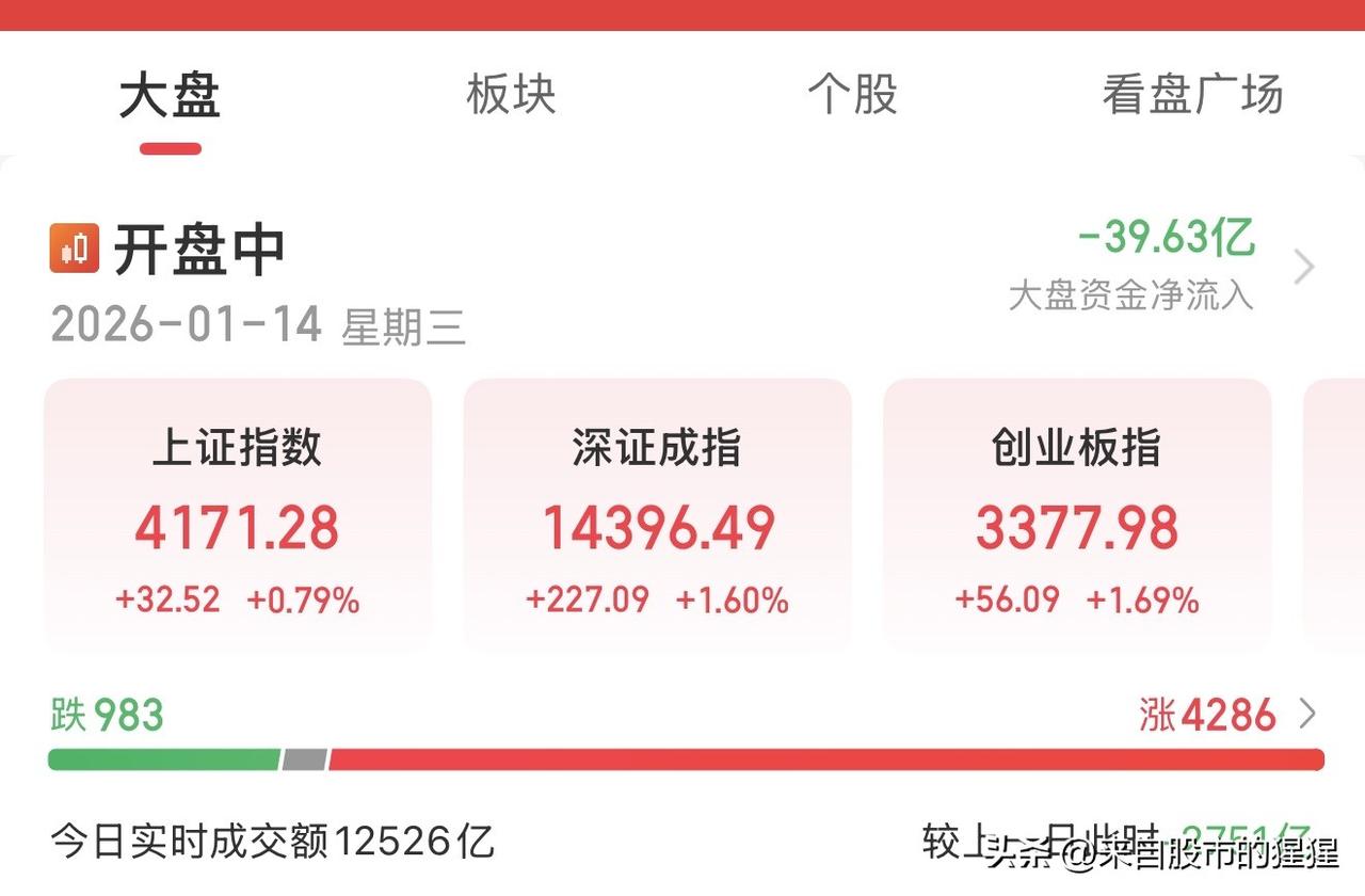上午10:08，行情真的是比较燃！ A股早盘实现了全线反包

上午的10:08，