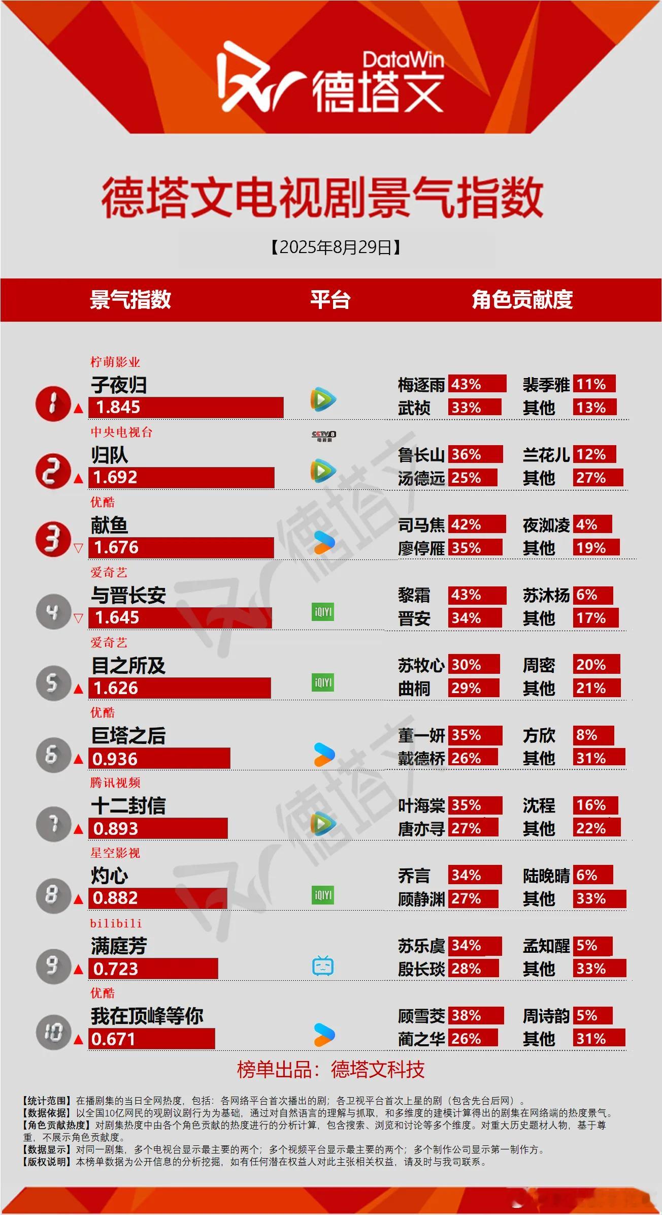 今日份德塔文景气指数子夜归1.845登顶没一个破2的这整个市场指数着实不咋景气，
