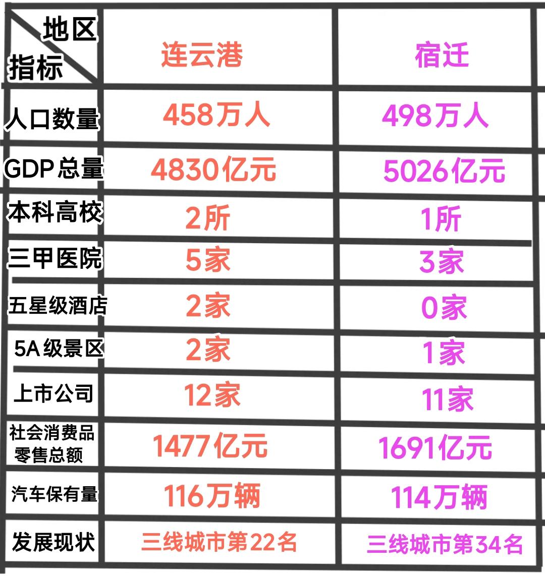 虽然最近几年宿迁gdp总量高于连云港，但是要看综合实力的话我自己有着独特的见解与