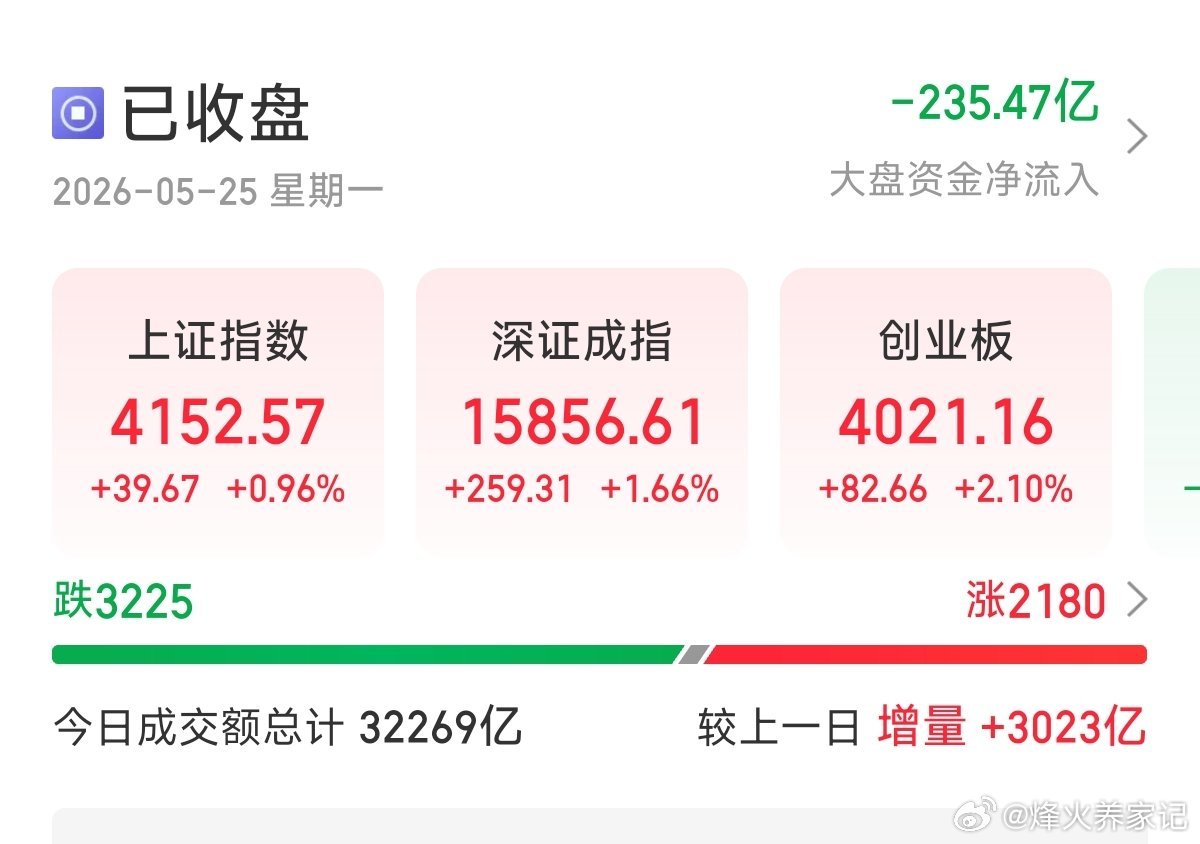 收评：大盘收至4152点，尾盘很明确了！明天行情大概率这样走！尾盘这走势，基本把