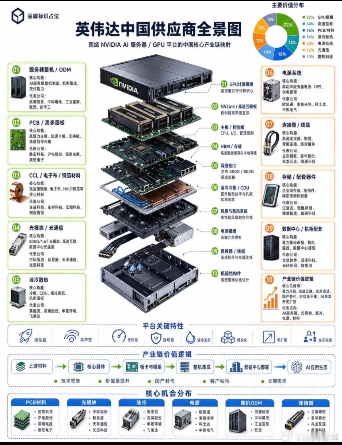 英伟达中国供应商产业链图谱 