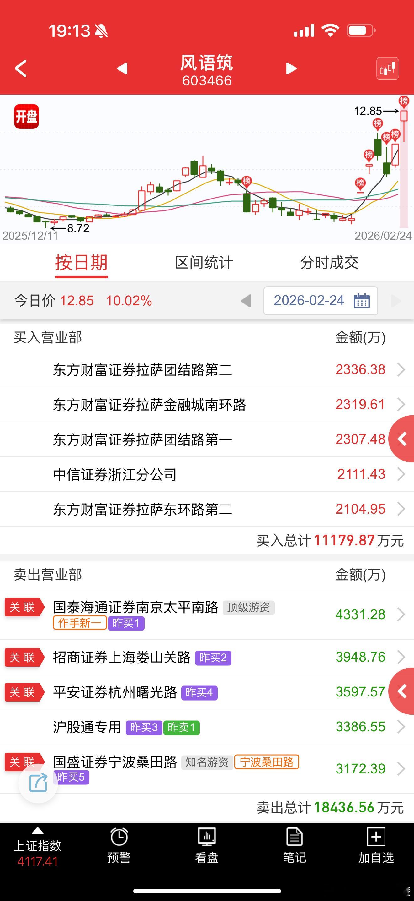 风语筑 sh603466[股票] 家人们硬封，没带起来什么 