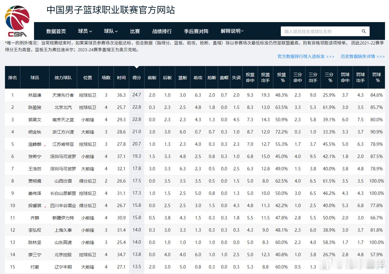 随着今天的比赛结束，本土球员得分王易主，现在得分榜前两名是来自台湾的林庭谦和陈盈