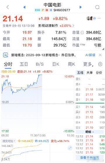 【A股影视股再度活跃 ，中国电影股价涨停 】 9月15日，A股市场影视股短线拉升