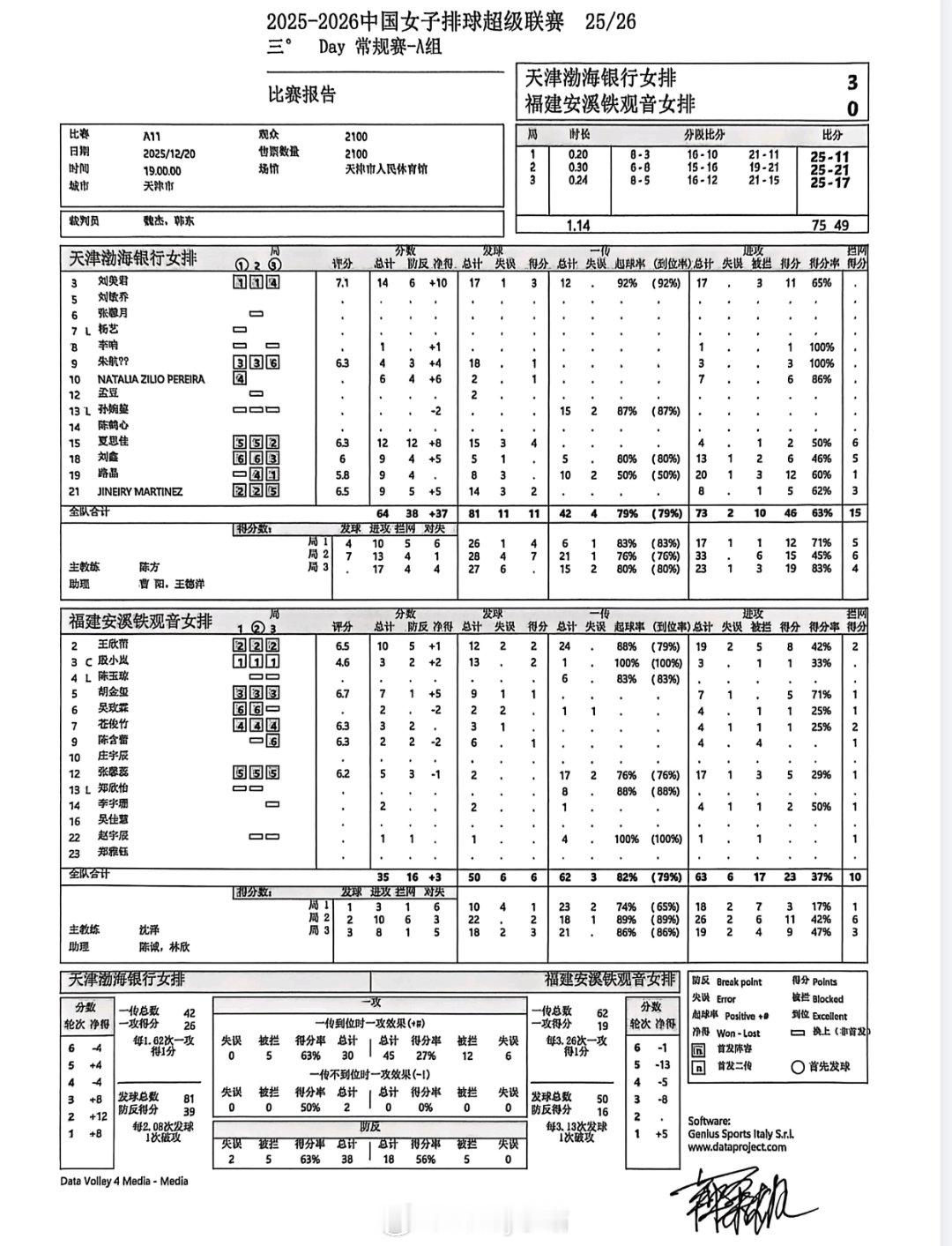 【技术统计】天津女排3比0福建女排（25-11 25-21 25-17），夏思佳