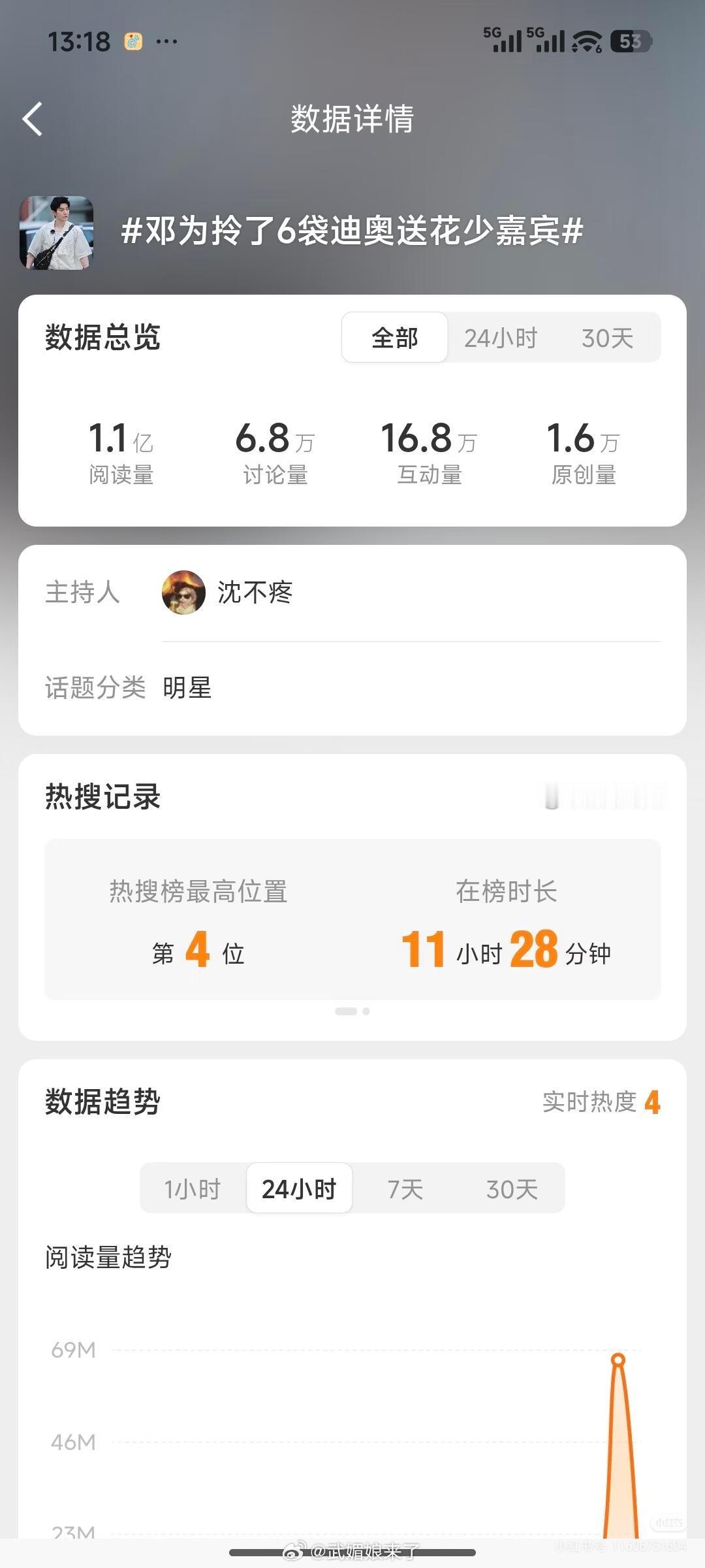 邓为花少8个人第二个破亿话题邓为花少私服 ，也是花少8第二个破亿话题，不到3小时