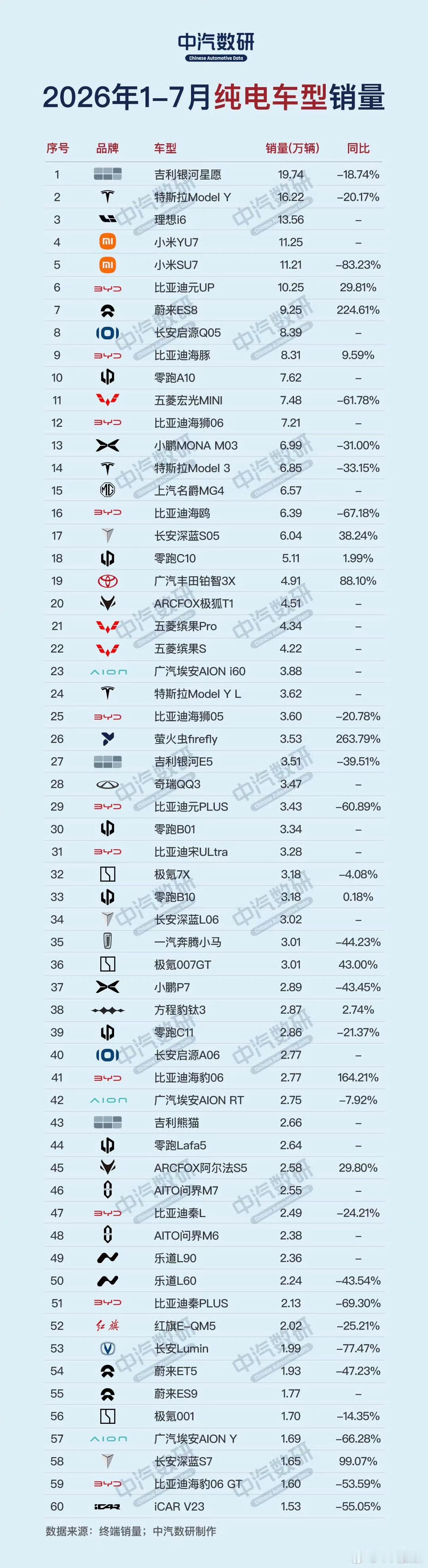 2026年前7月纯电车型销量Top60这榜单里我比较推荐/喜欢的有中大型SUV：