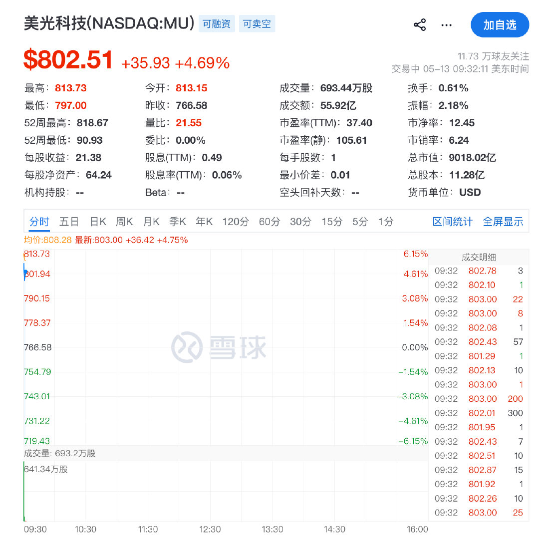 【美芯片股重拾涨势美光科技大涨超6%】5月13日，美股开盘，纳指涨0.21%，道