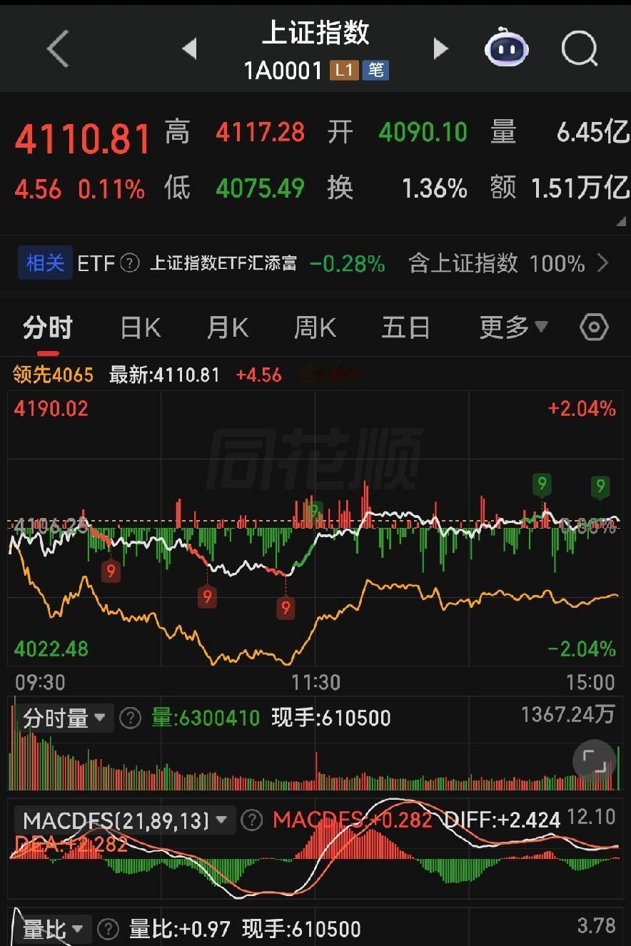 月底流动性收紧！指数震荡修复，业绩为王成唯一主线！
 
各位朋友些，今天大盘，沪