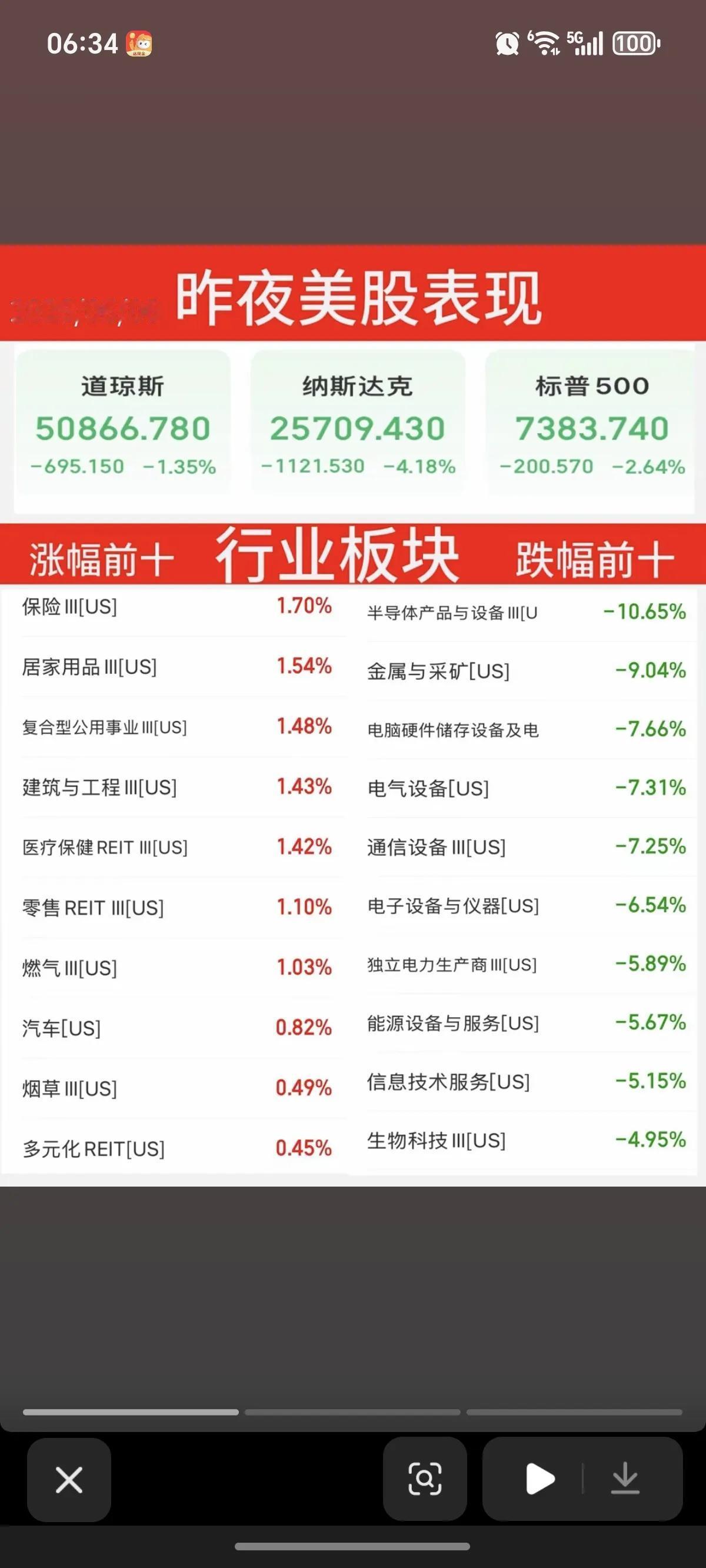 昨夜美股集体重挫，科技芯片全线崩盘，资金抱团避险消费防御
 
隔夜美股迎来大幅回