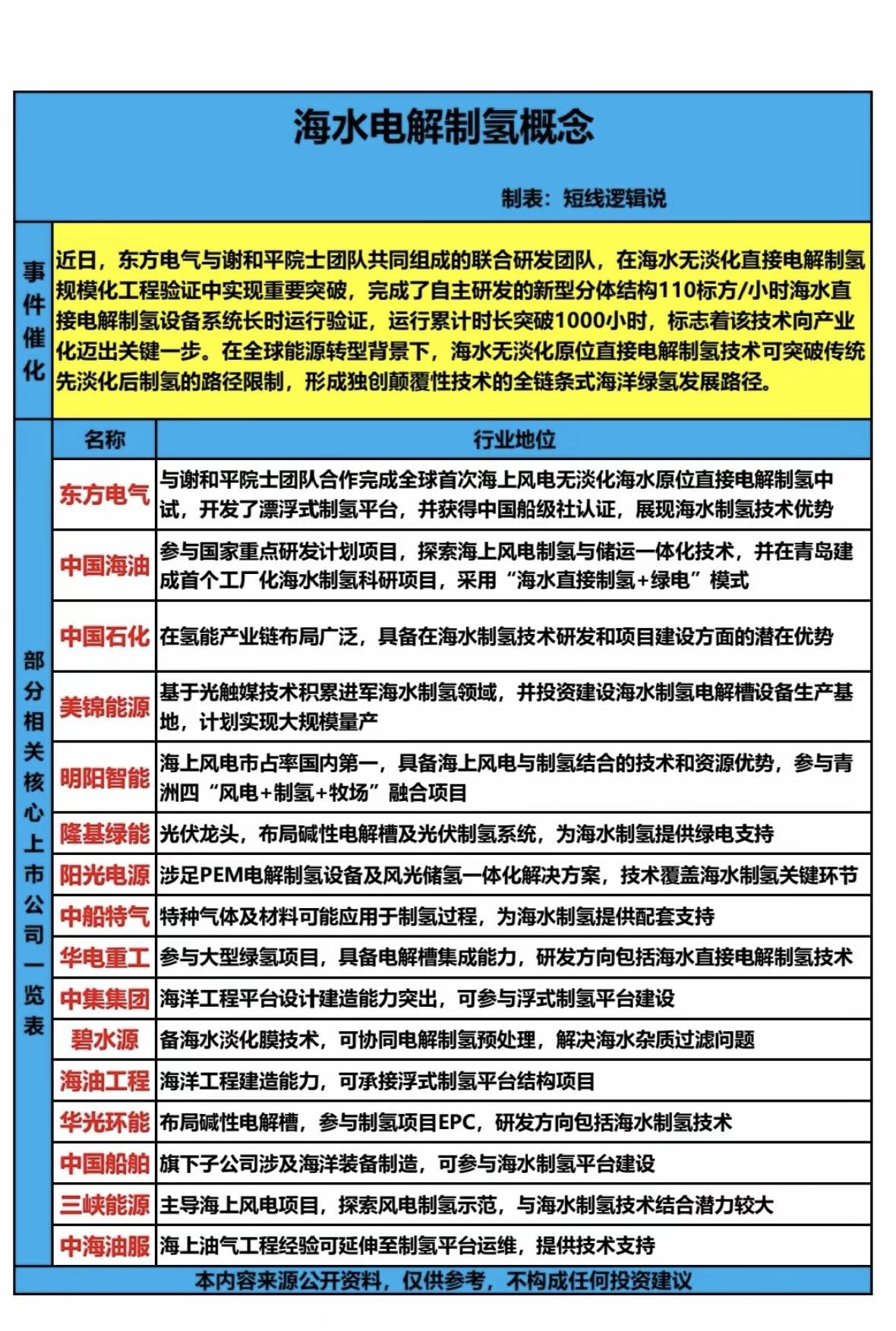 海水电解制氢概念！

海洋绿氢能源