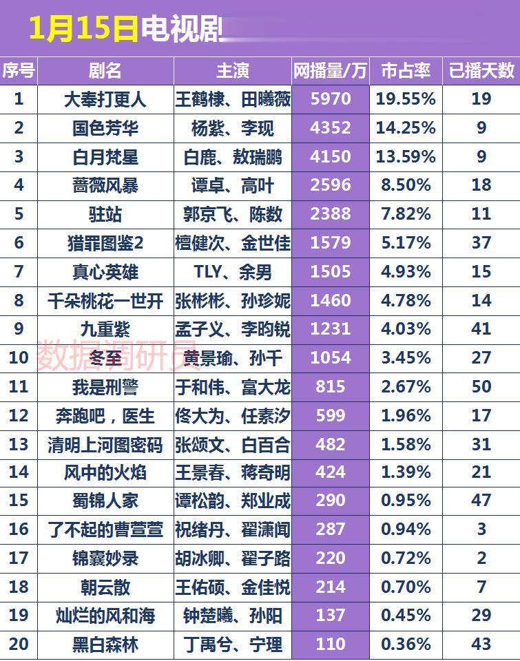 1月15日电视剧播放量。