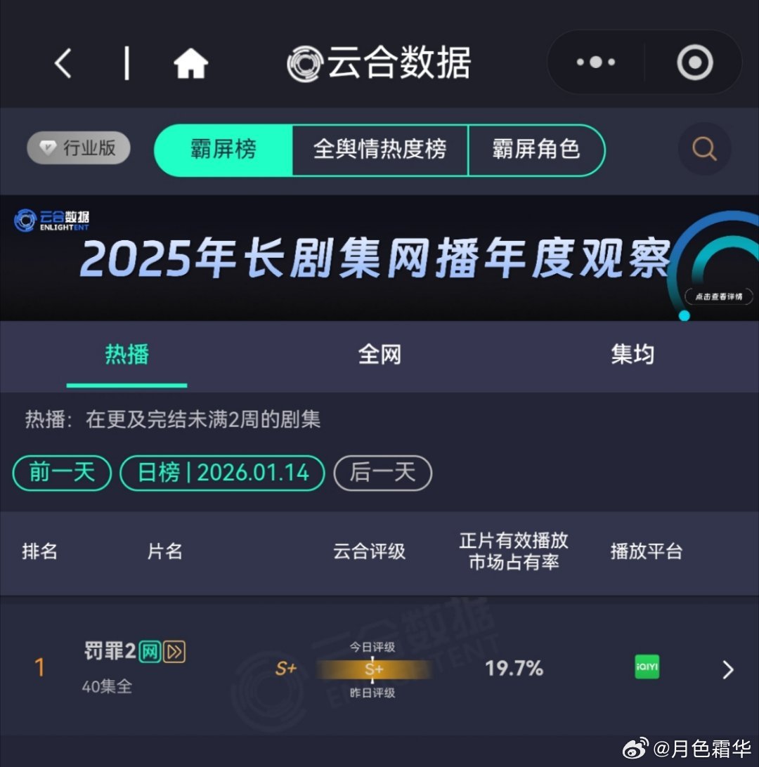 1月14日，罚罪2恢复更新第一天罚罪2云合第一占比逆跌！罚罪2酷云点播第一罚罪2