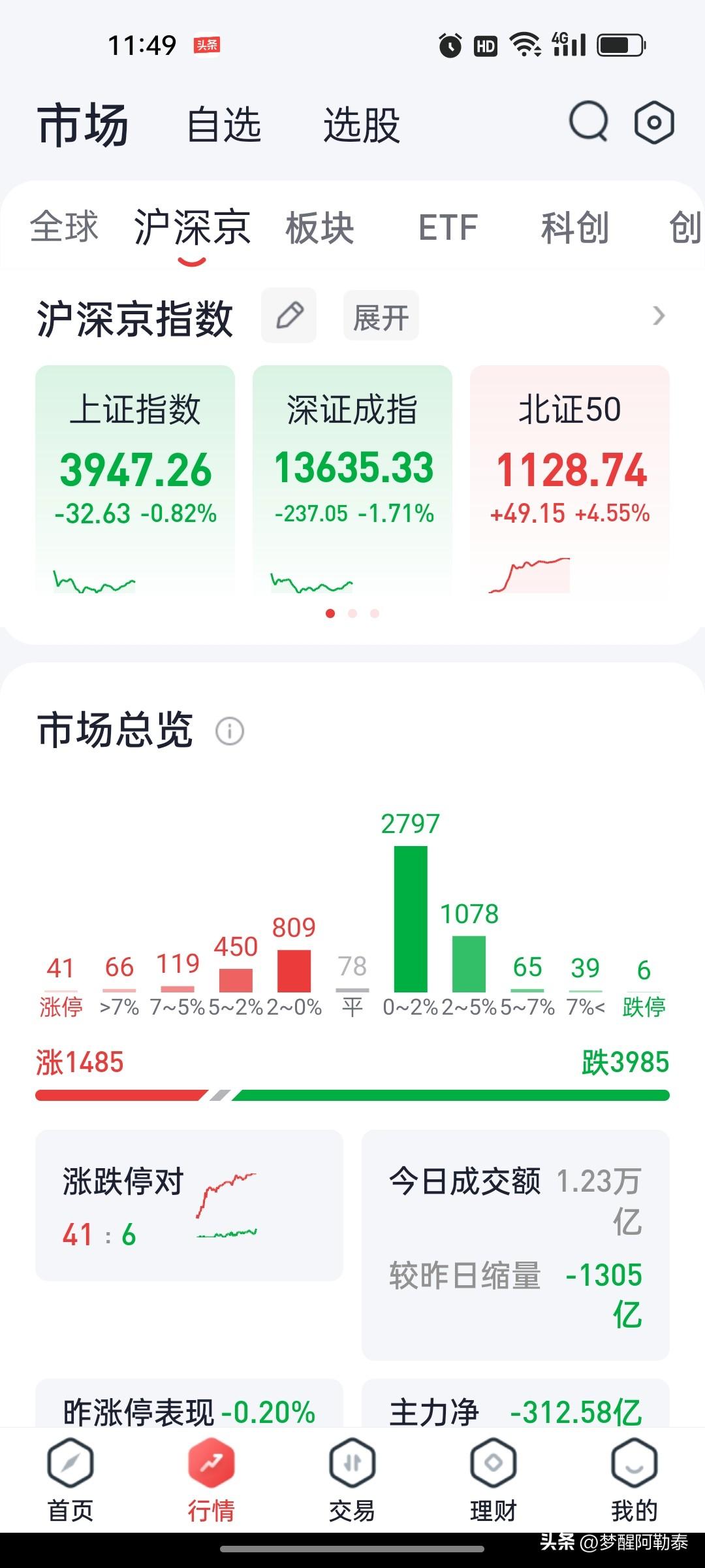 2026年9月2日 A股午盘复盘：北证50持续走强涨4.55%，军工装备板块表现