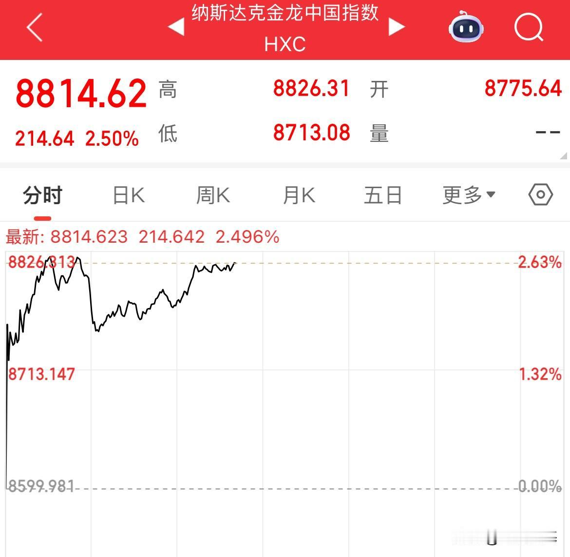 美联储降息利好谁，看看今晚的纳斯达克金龙中国指数的走势，中概指高开高走现涨幅2.
