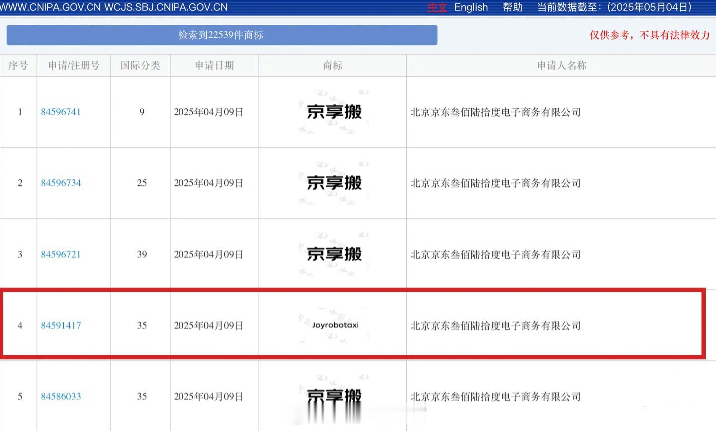 京东申请注册 Joyrobotaxi 商标，有望为自动驾驶出租车做准备。京东30