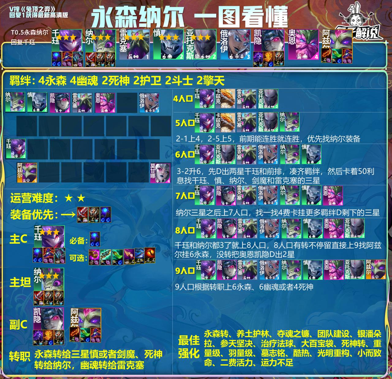 永森纳尔今日进入王者组T0榜单，下个版本还双倍加强，你懂的
#金铲铲之战#