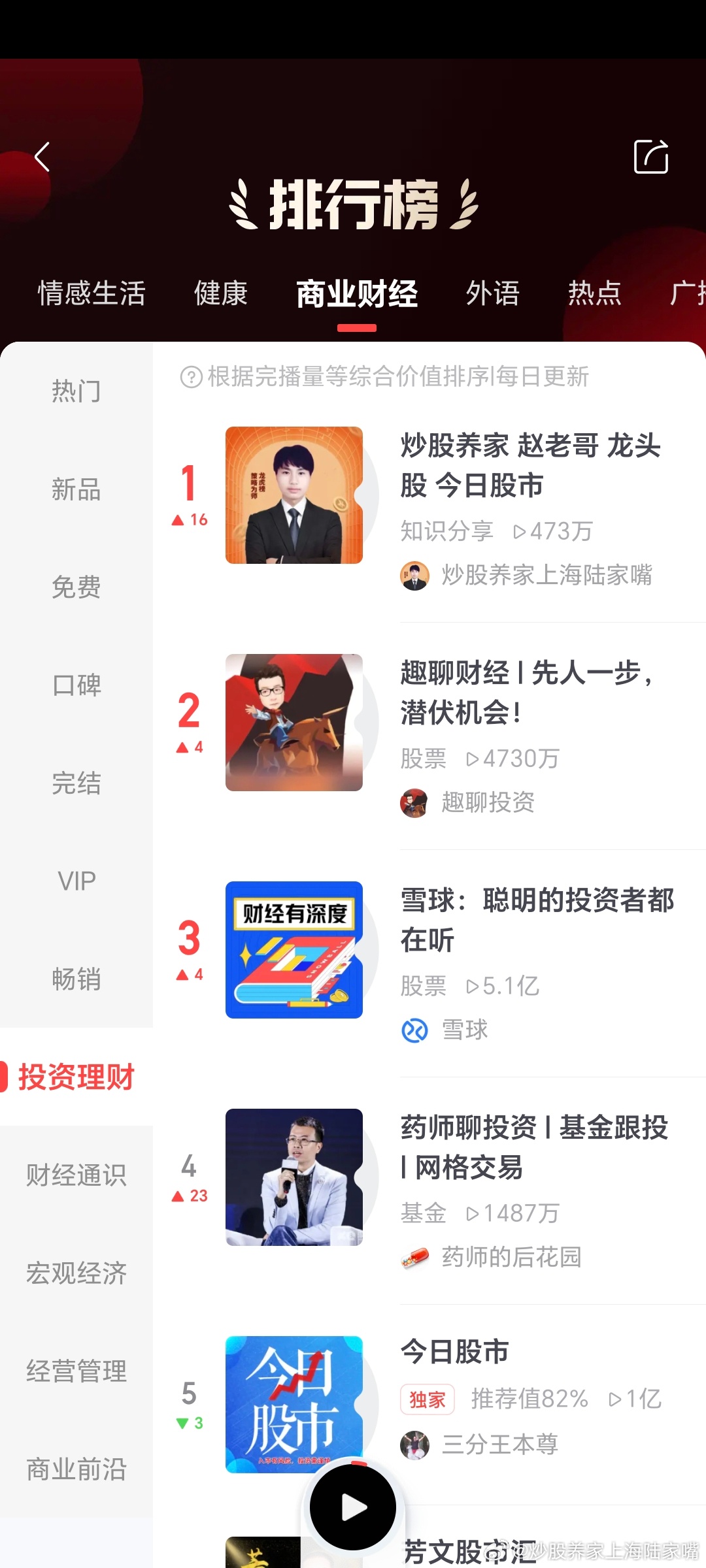 3061992173➕企鹅号喜马拉雅全站飙升榜第一名 财经理财第一名需要盘中马前