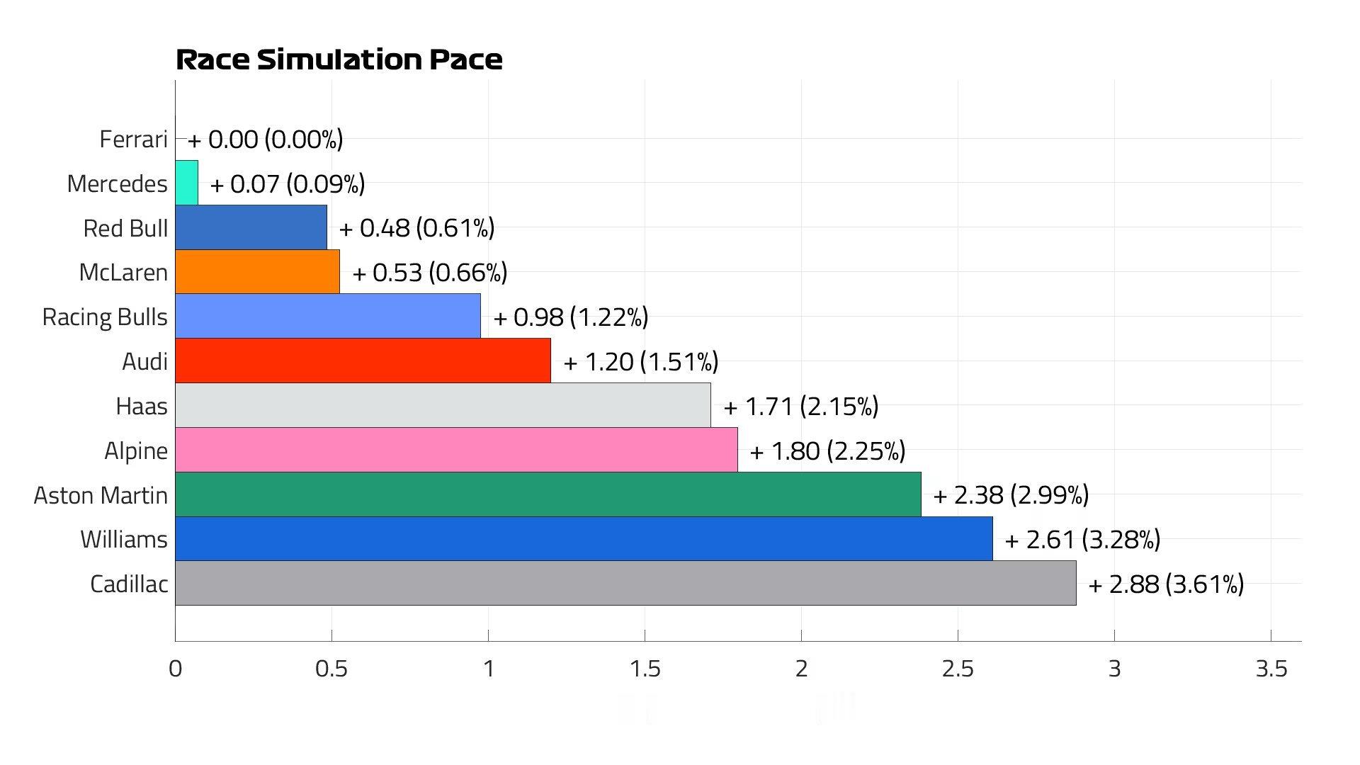F12026F1匈牙利大奖赛 周五练习赛后，可见法拉利最快，领先梅赛德斯有 0.