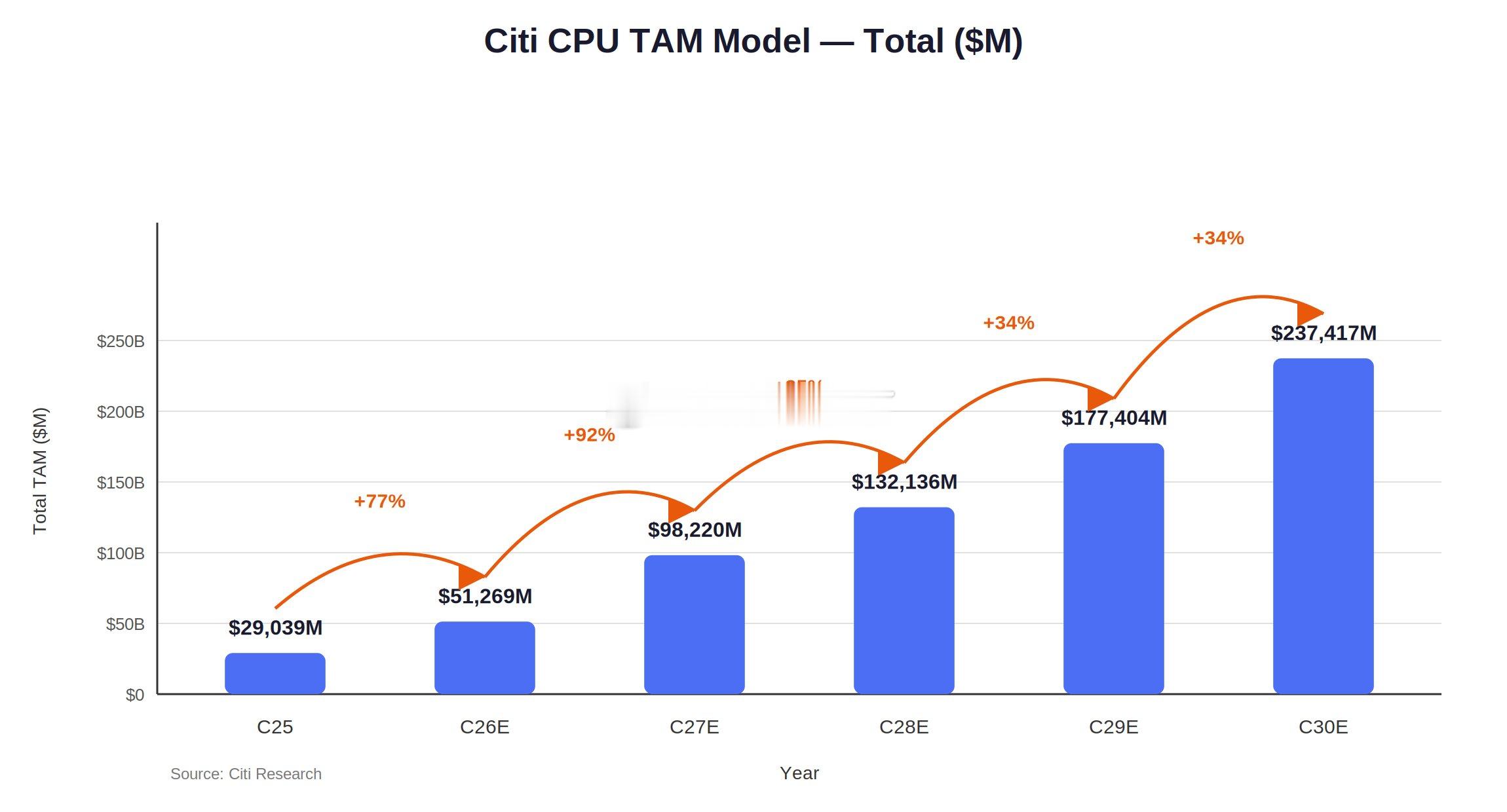 花旗：我们预计 CPU 总潜在市场将从 2025 年的 290 亿美元扩展至 2