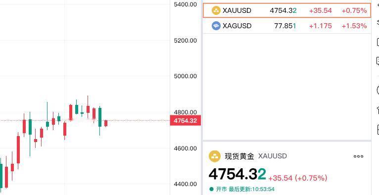 虽然昨日外盘金价
大幅回落，
但是今日有所上涨。

现货黄金，也就是
大家常说的