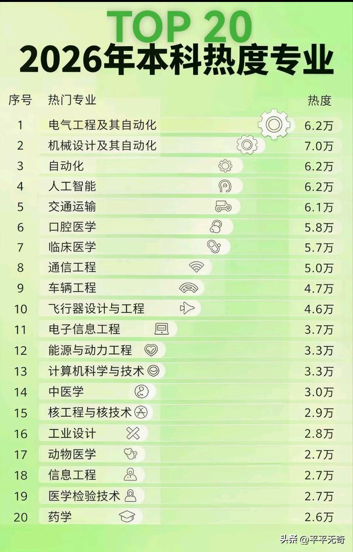2026 年热门本科专业排行榜里，电气工程一骑绝尘领跑！这专业热度高达 8.2 