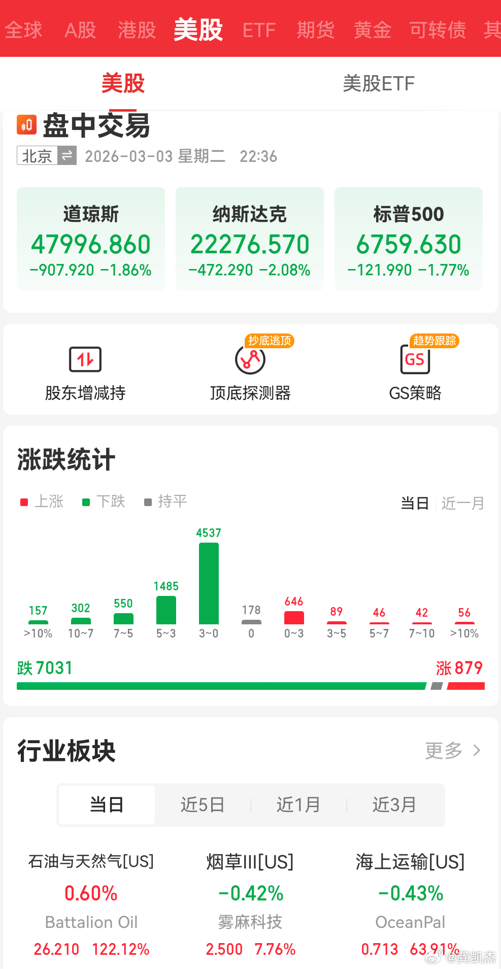 可怕，美股的石油天然气也要绿了，能不能拉起来？a股