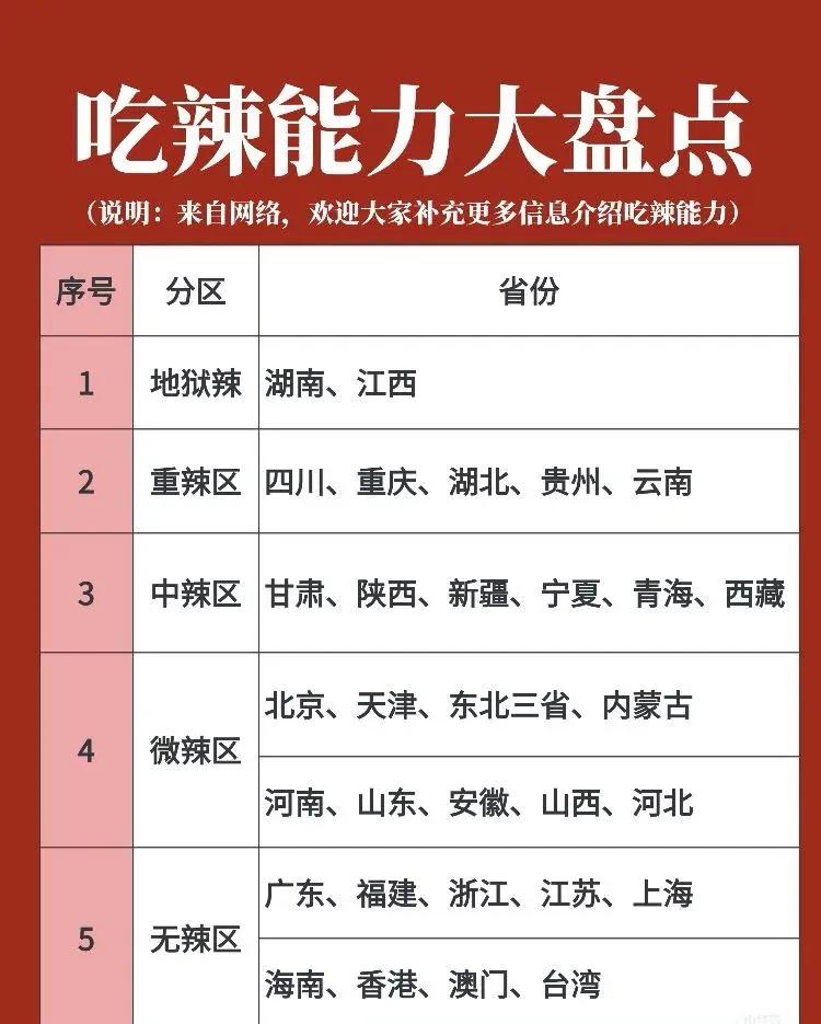 江西是真的辣，比如江西新余。

海南也吃辣，比如黄灯笼。

“不怕辣，辣不怕，怕
