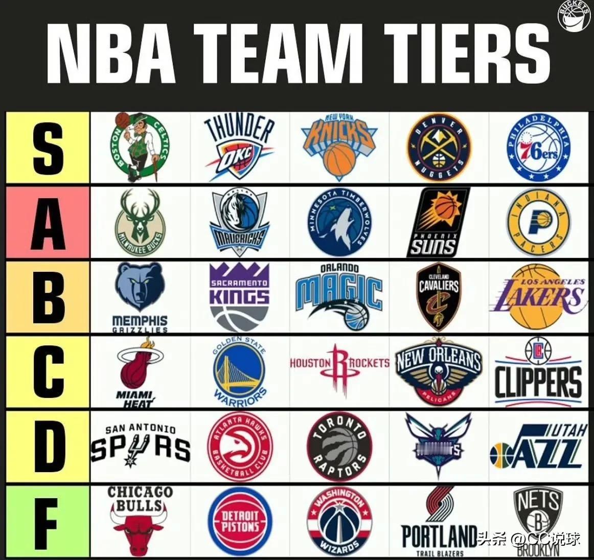 美媒对NBA联盟30支球队进行了分级，可分为六个等级，分别是：

S级：凯尔特人