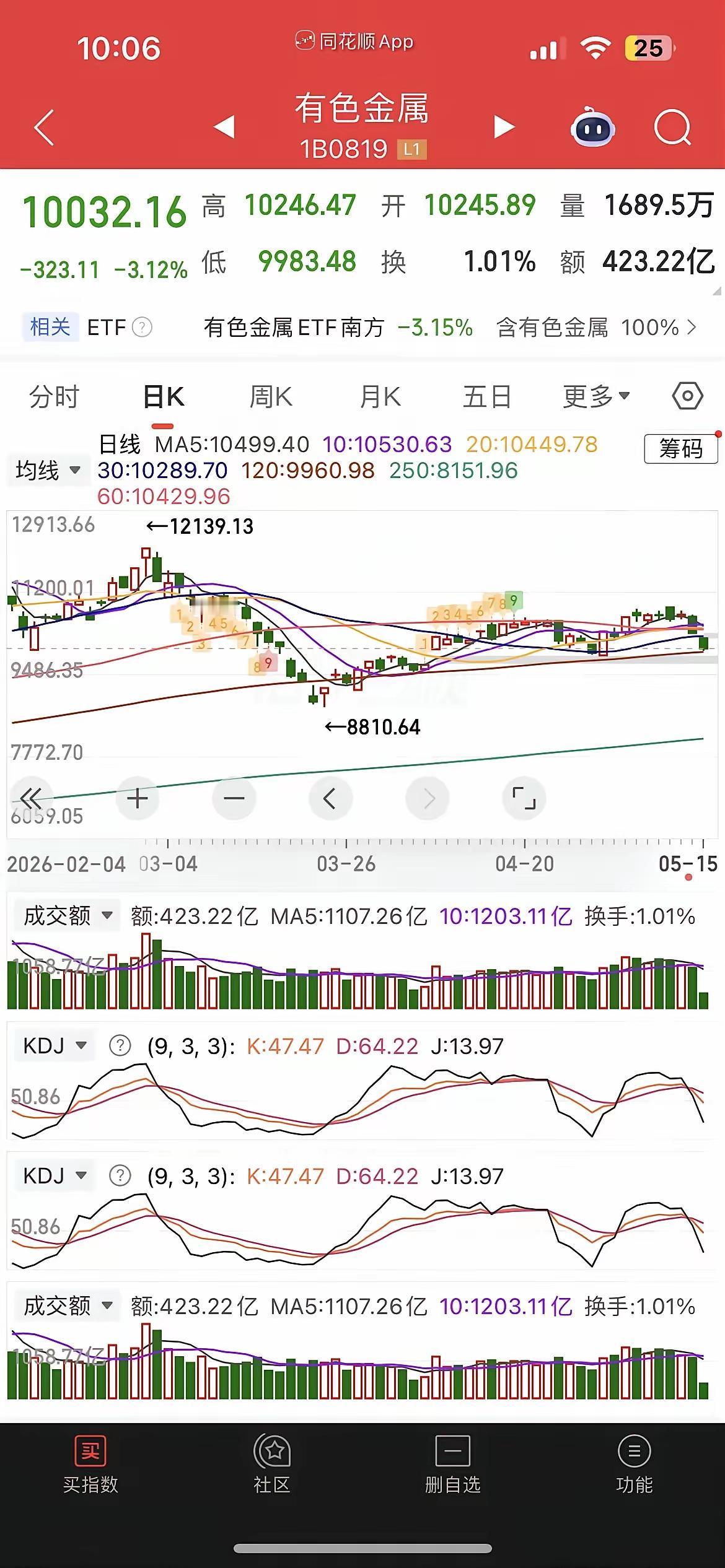 麻了，又近3000家下跌，血流成河，CPO大跳水重挫近4%，贵金属崩了、有色跌逾