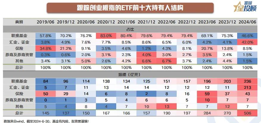#基金投顾# 【星焦点】ETF持有人揭秘，谁在“买买买”?（八）

创业板指
