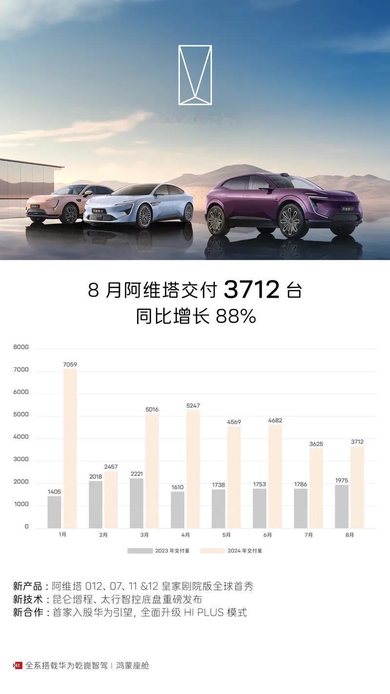 【阿维塔8月交付新车3712台】日前，阿维塔公布8月交付数据，共计交付新车371