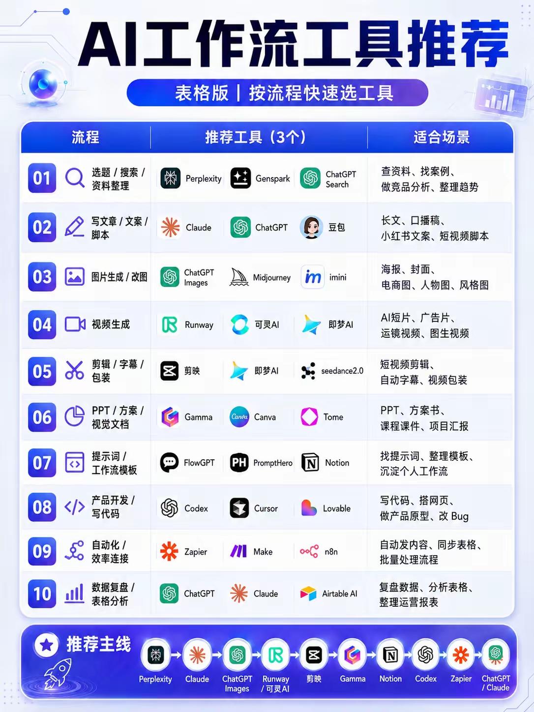 AI 工作流 拆成了10个核心环节，每个环节都推荐了3个工具，覆盖从选题、创作到