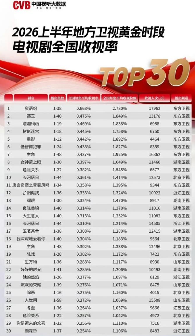 中国视听大数据上半年卫视收视率发布！
2026年上半年，卫视收视率前7全被东方卫