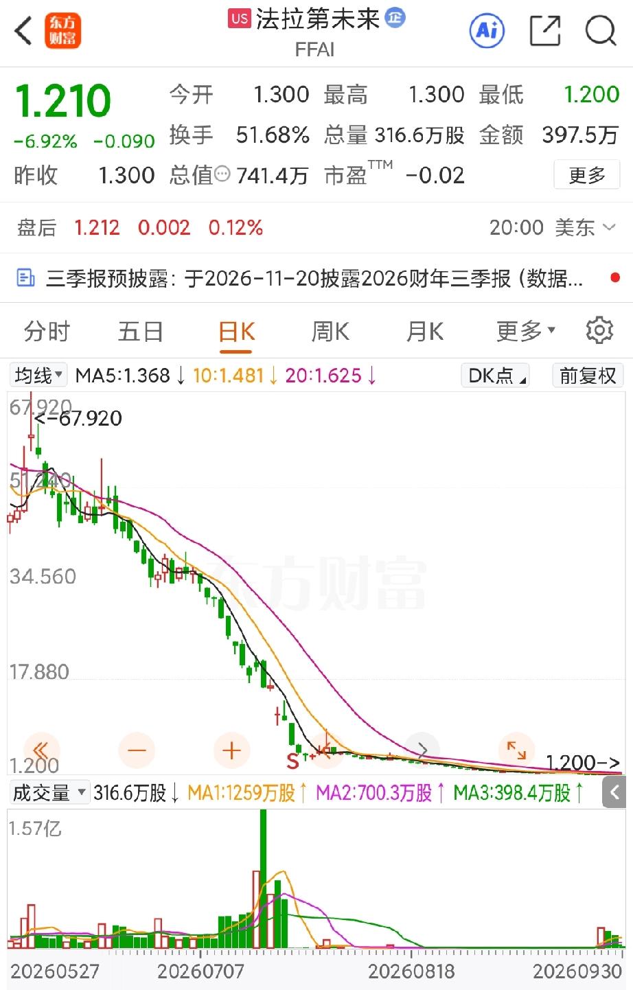 其实回过头来看，贾跃亭在重新掌权法拉第未来的这两年时间里，基本上大部分的业务都是