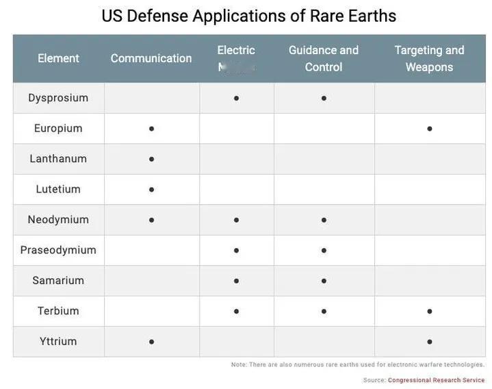 美国国防稀土应用
元素（ 从左到右）
通信，电动机，制导和控制，瞄准和武器
元素