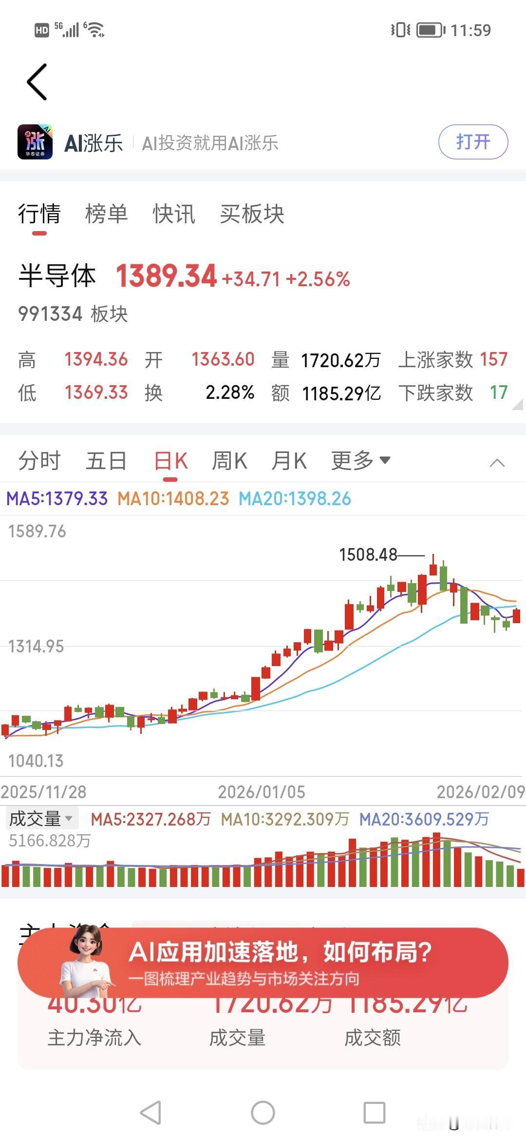 准确判断今天半导体大涨2%！！！
半导体今天流入40亿，
说明年前主线在调整到位