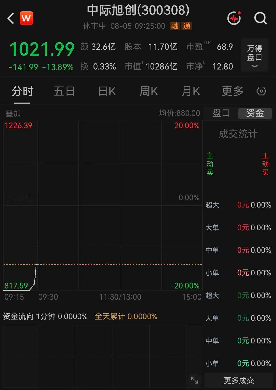 【中际旭创新易盛跌超10%】8月5日，早盘CPO概念大幅低开，中际旭创低开近14