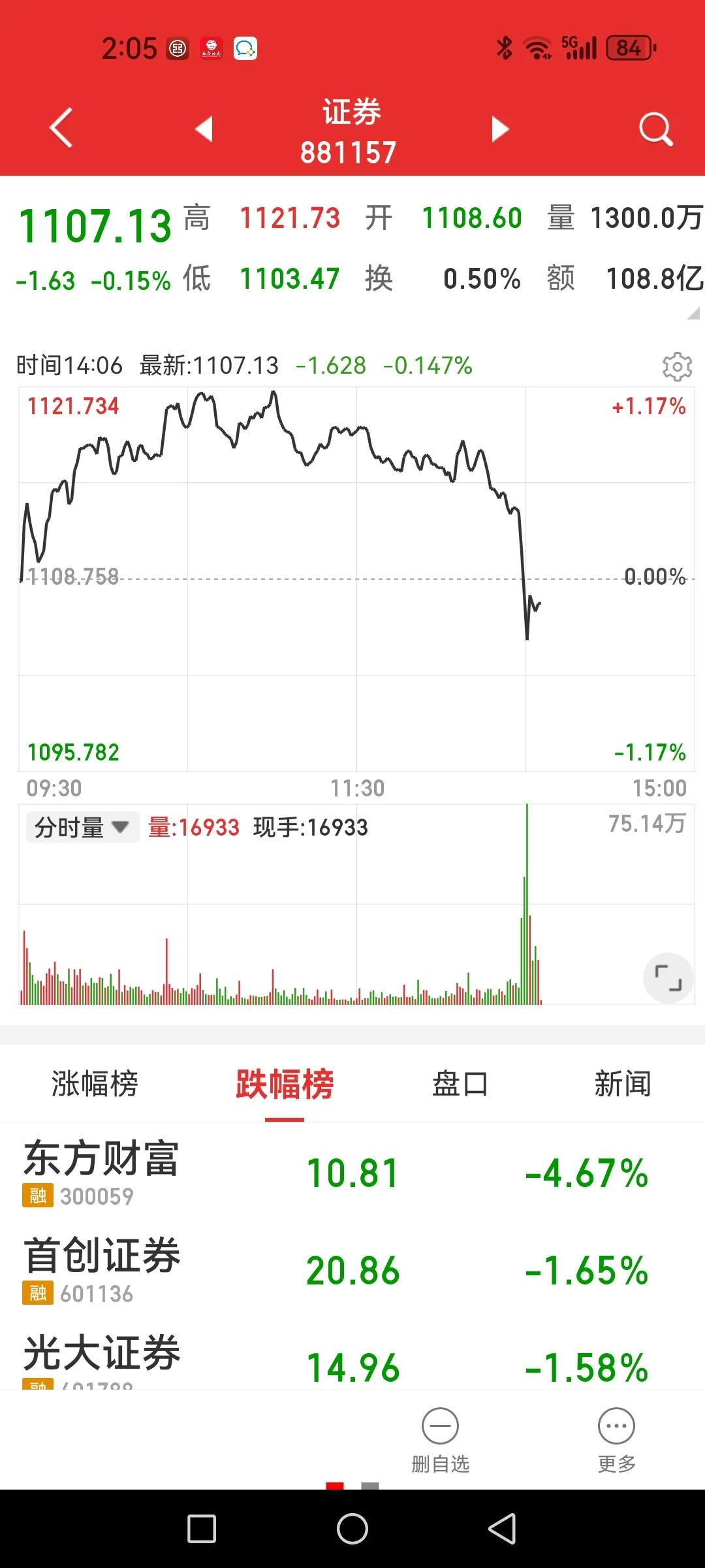 证券急跌，东方财富闪崩，什么情况？今日反弹无量，大盘阴阳来回折腾有蹊跷，恐怕还要