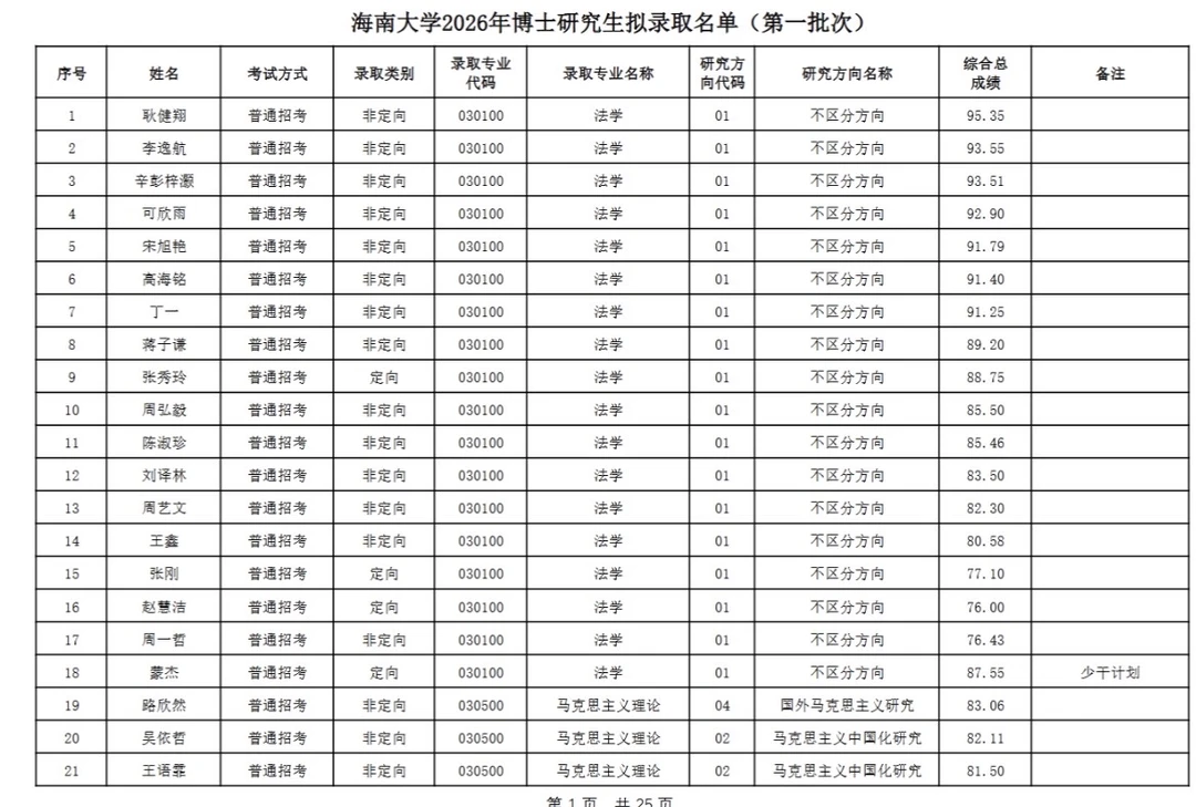 2026年海南大学博士研究生拟录取名单（第一