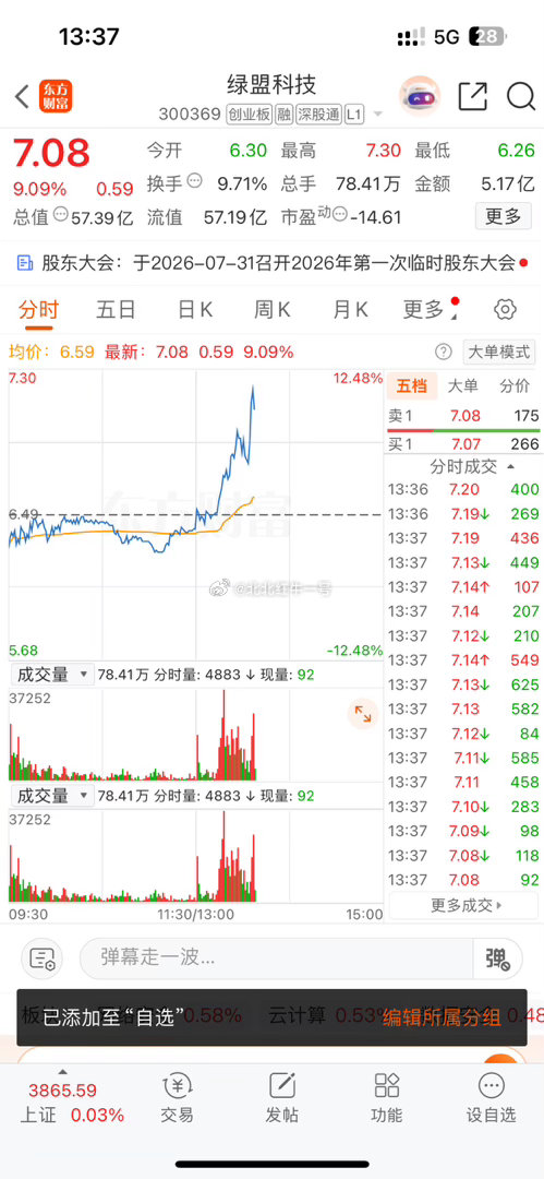 持有这么久，今天迎来强势反弹了，大伙都拿稳没 