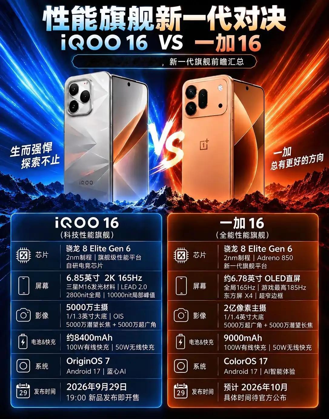 新一代性能旗舰正面硬碰硬🔥iQOO16 VS 一加16
两款全都搭载骁龙8 E