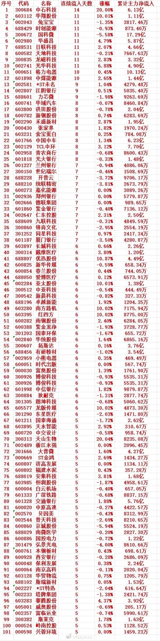 主力资金连续“多天”流入，中间没有间断，趁低位大幅买入的个股名单1 300684