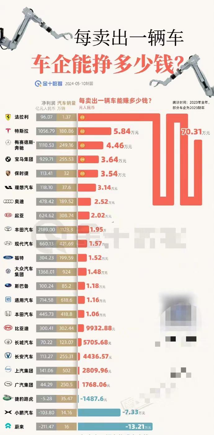 法拉利有多赚钱？每卖出一辆车竟然能赚70.31万元人民币！来看看车企们平均卖一辆