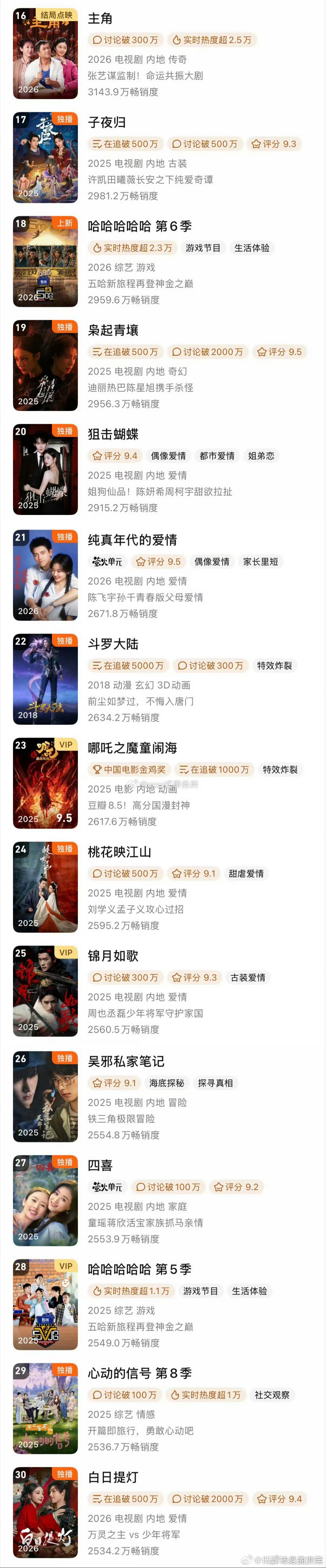 陈飞宇白日提灯陈飞宇白日提灯登上🐧拉新年榜！白日提灯太棒了演员陈飞宇一直都做到