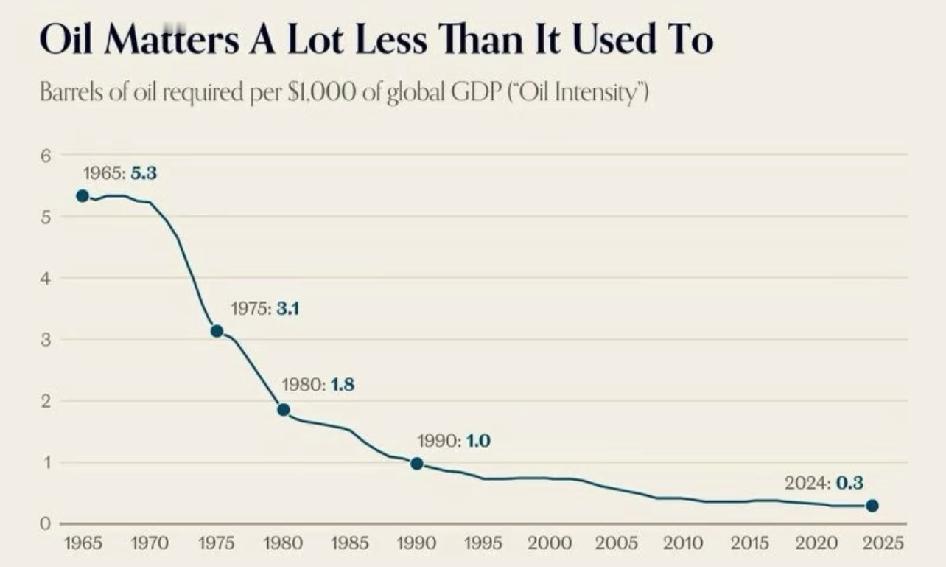 1965年，全球需要5.3桶原油产出1000美元GDP，今天只需要0.3桶。经济