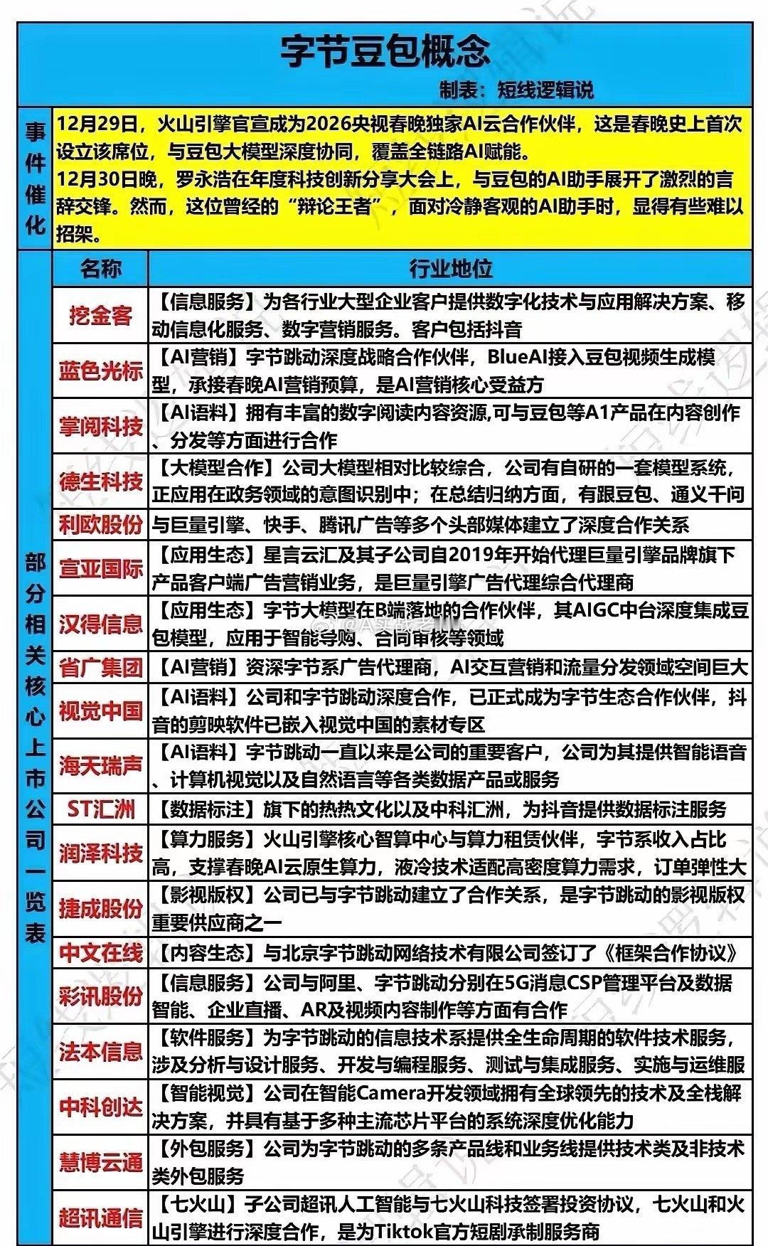 火山引擎成为春晚独家 Ai 云伙伴的消息成为蓝色光标、利欧股份、省广集团等等大涨